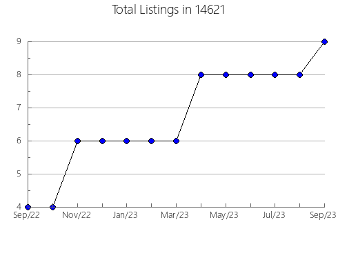 Airbnb & Vrbo Analytics, listings per month in 24273, VA