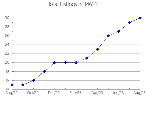 Airbnb & Vrbo Analytics, listings per month in 24277, VA