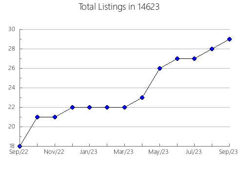 Airbnb & Vrbo Analytics, listings per month in 24279, VA