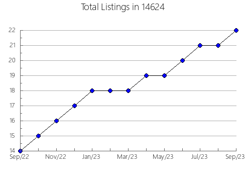 Airbnb & Vrbo Analytics, listings per month in 24283, VA