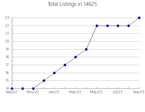 Airbnb & Vrbo Analytics, listings per month in 24292, VA