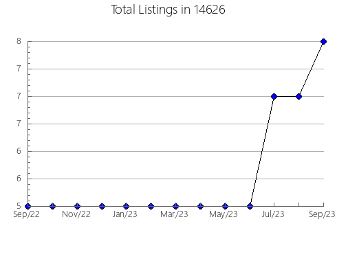 Airbnb & Vrbo Analytics, listings per month in 24293, VA