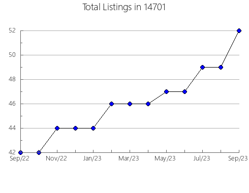 Airbnb & Vrbo Analytics, listings per month in 24312, VA