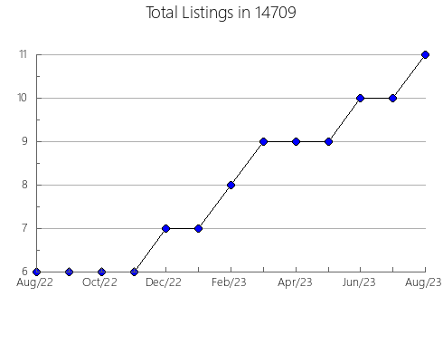 Airbnb & Vrbo Analytics, listings per month in 24317, VA