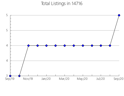 Airbnb & Vrbo Analytics, listings per month in 24328, VA