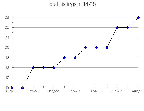 Airbnb & Vrbo Analytics, listings per month in 24333, VA