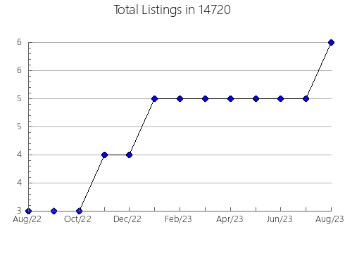 Airbnb & Vrbo Analytics, listings per month in 24343, VA