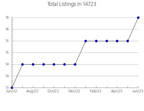 Airbnb & Vrbo Analytics, listings per month in 24350, VA