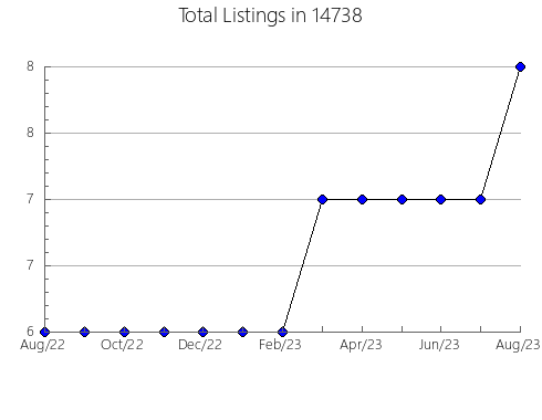 Airbnb & Vrbo Analytics, listings per month in 24381, VA