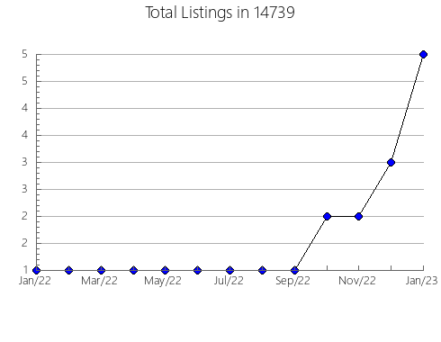 Airbnb & Vrbo Analytics, listings per month in 24382, VA