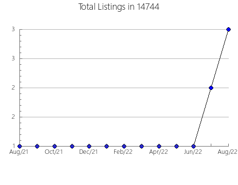 Airbnb & Vrbo Analytics, listings per month in 24421, VA