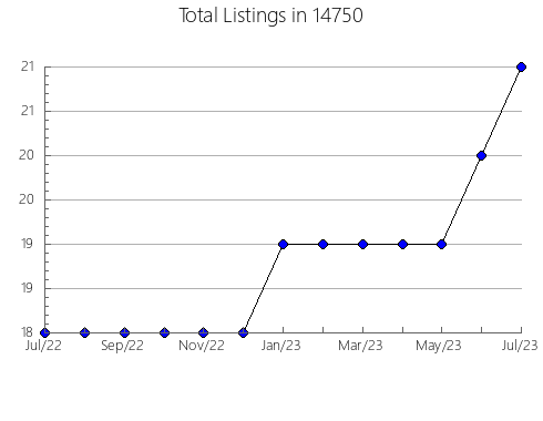 Airbnb & Vrbo Analytics, listings per month in 24432, VA