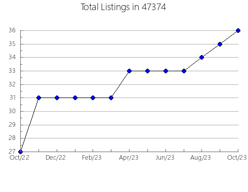 Airbnb & Vrbo Analytics, listings per month in 2445, MA