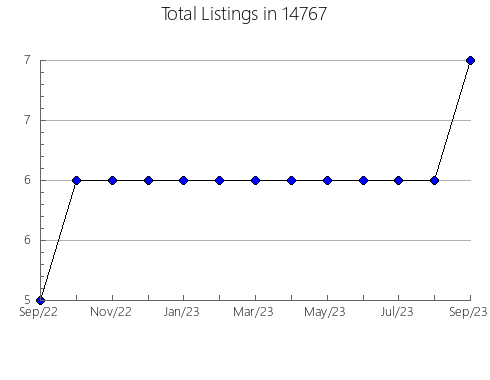 Airbnb & Vrbo Analytics, listings per month in 24450, VA