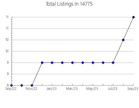 Airbnb & Vrbo Analytics, listings per month in 24465, VA