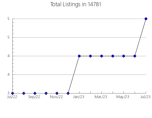 Airbnb & Vrbo Analytics, listings per month in 24476, VA