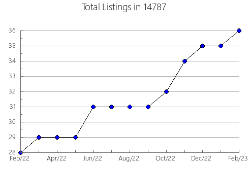 Airbnb & Vrbo Analytics, listings per month in 24483, VA