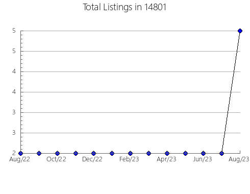 Airbnb & Vrbo Analytics, listings per month in 24485, VA