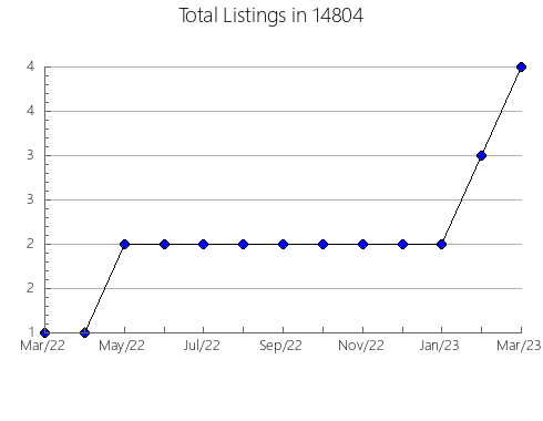 Airbnb & Vrbo Analytics, listings per month in 24501, VA