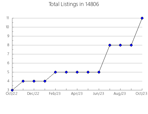 Airbnb & Vrbo Analytics, listings per month in 24503, VA