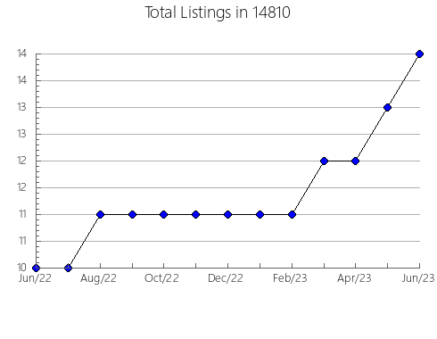 Airbnb & Vrbo Analytics, listings per month in 24521, VA