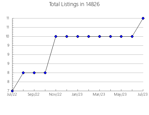 Airbnb & Vrbo Analytics, listings per month in 24556, VA