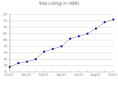 Airbnb & Vrbo Analytics, listings per month in 24571, VA