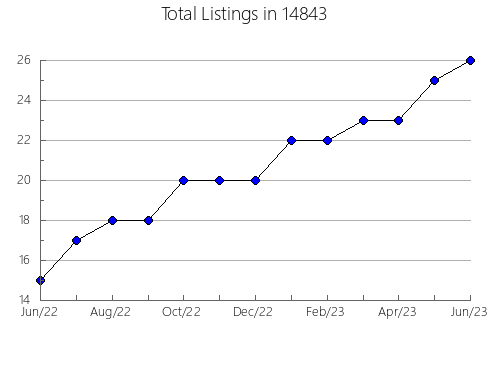 Airbnb & Vrbo Analytics, listings per month in 24577, VA