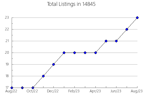 Airbnb & Vrbo Analytics, listings per month in 24578, VA