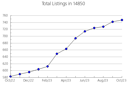 Airbnb & Vrbo Analytics, listings per month in 24588, VA