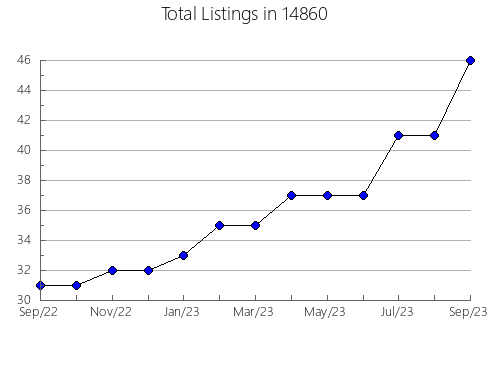 Airbnb & Vrbo Analytics, listings per month in 24607, VA