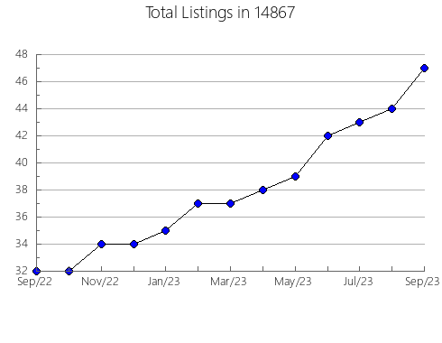 Airbnb & Vrbo Analytics, listings per month in 24635, VA