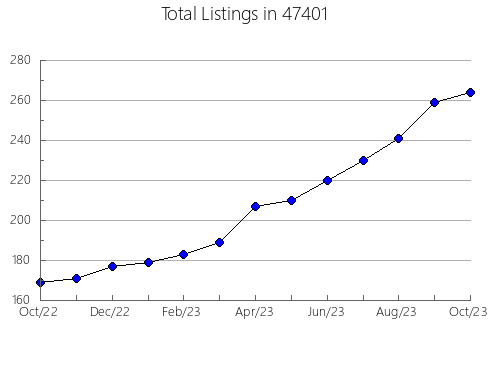 Airbnb & Vrbo Analytics, listings per month in 2468, MA