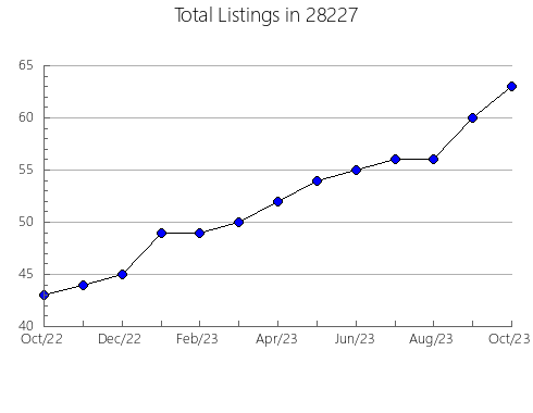 Airbnb & Vrbo Analytics, listings per month in 24740, WV