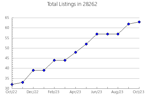 Airbnb & Vrbo Analytics, listings per month in 24801, WV