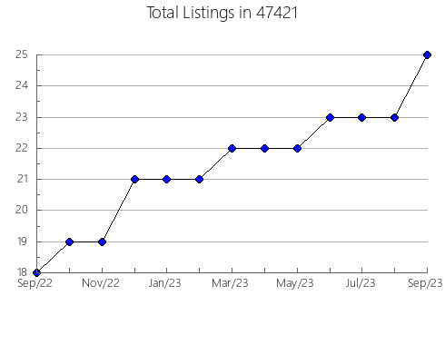 Airbnb & Vrbo Analytics, listings per month in 2492, MA