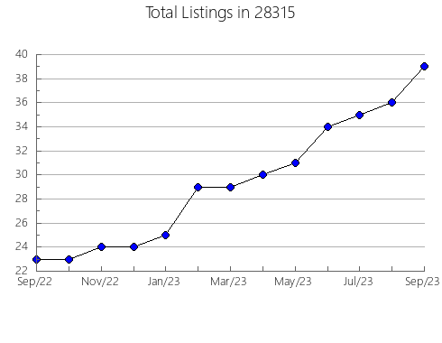 Airbnb & Vrbo Analytics, listings per month in 24925, WV