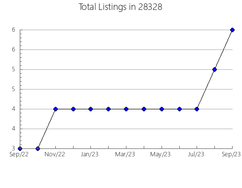 Airbnb & Vrbo Analytics, listings per month in 24945, WV