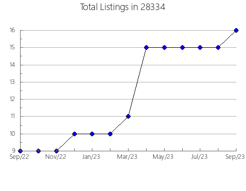 Airbnb & Vrbo Analytics, listings per month in 24966, WV