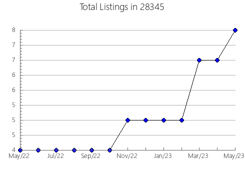 Airbnb & Vrbo Analytics, listings per month in 25015, WV