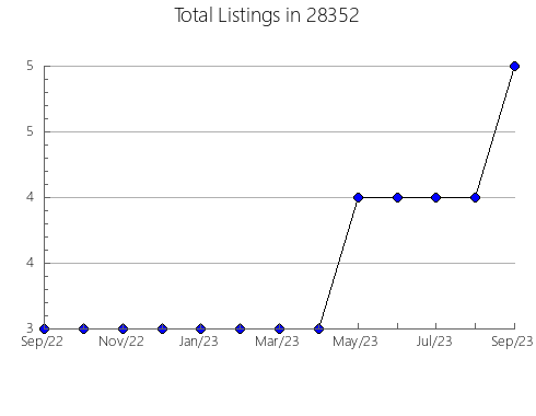 Airbnb & Vrbo Analytics, listings per month in 25071, WV