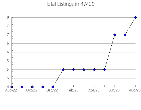 Airbnb & Vrbo Analytics, listings per month in 2532, MA