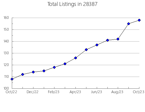 Airbnb & Vrbo Analytics, listings per month in 25401, WV