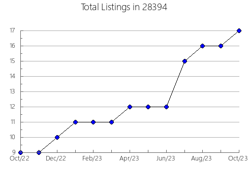 Airbnb & Vrbo Analytics, listings per month in 25413, WV