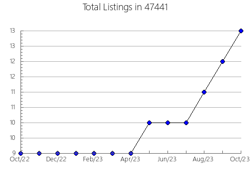 Airbnb & Vrbo Analytics, listings per month in 2542, MA