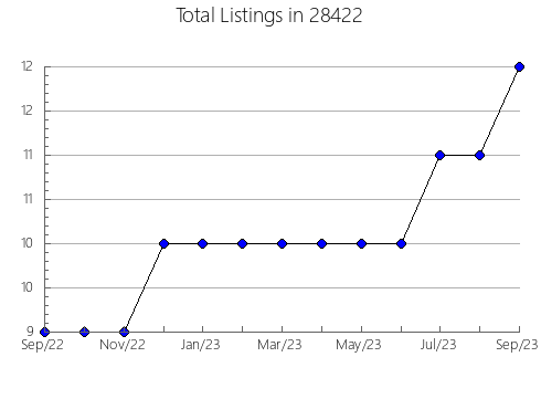 Airbnb & Vrbo Analytics, listings per month in 25443, WV