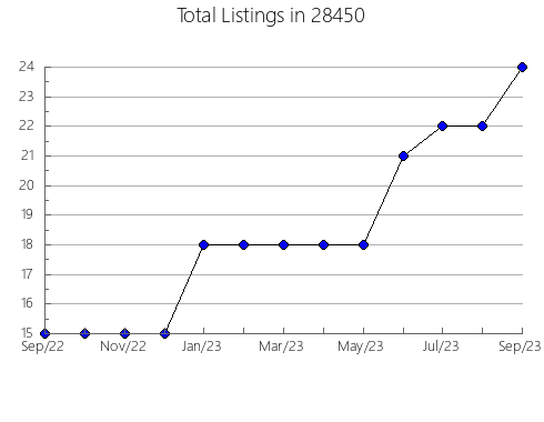 Airbnb & Vrbo Analytics, listings per month in 25692, WV