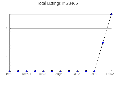 Airbnb & Vrbo Analytics, listings per month in 25843, WV