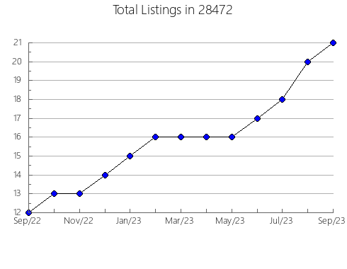 Airbnb & Vrbo Analytics, listings per month in 25862, WV