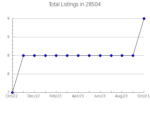 Airbnb & Vrbo Analytics, listings per month in 25880, WV